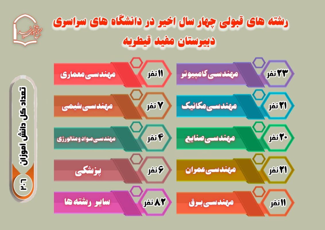 نتایج ازمون سراسری ـ رشته