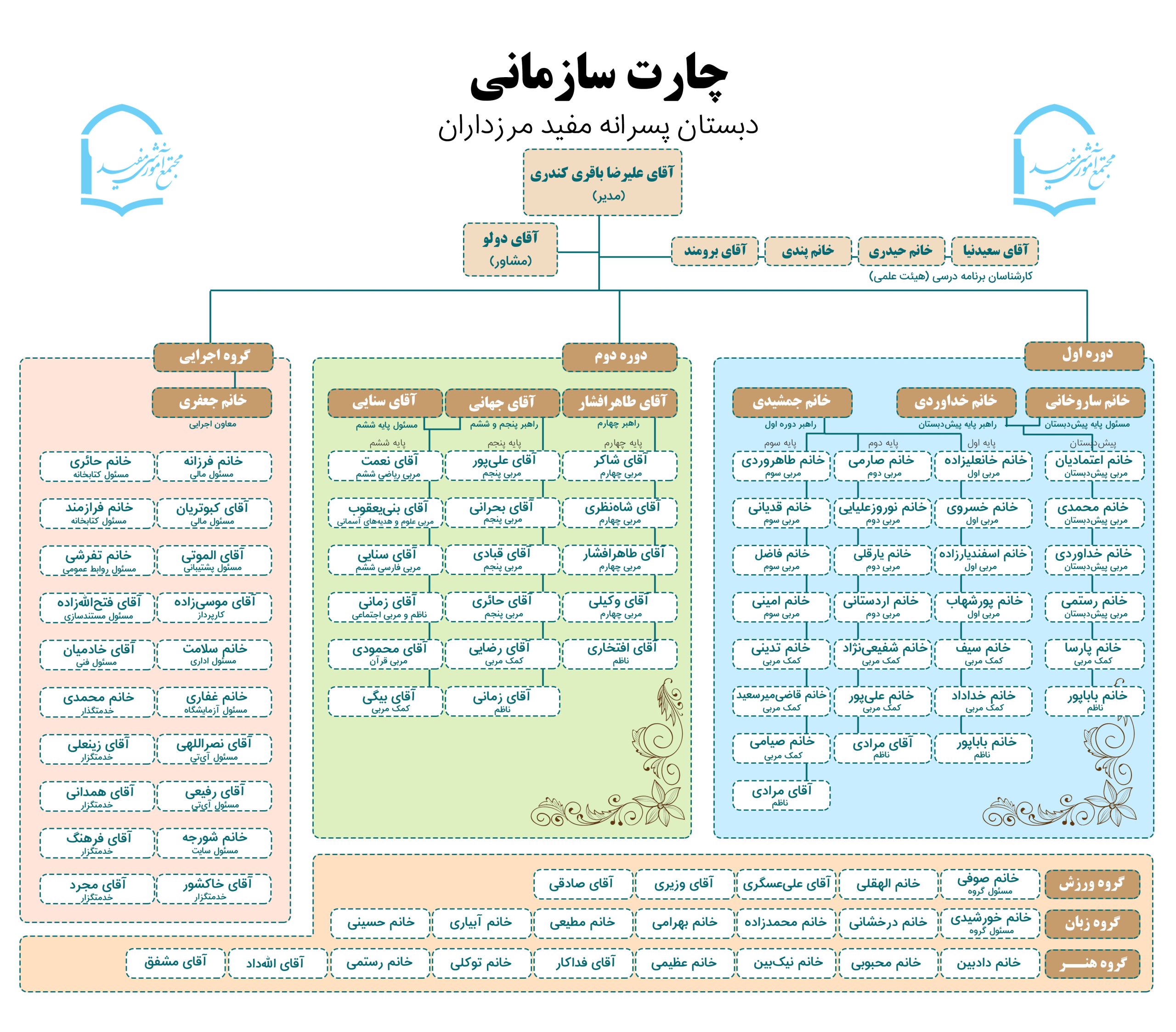 چارت سازمانی دبستان مفید مرزداران