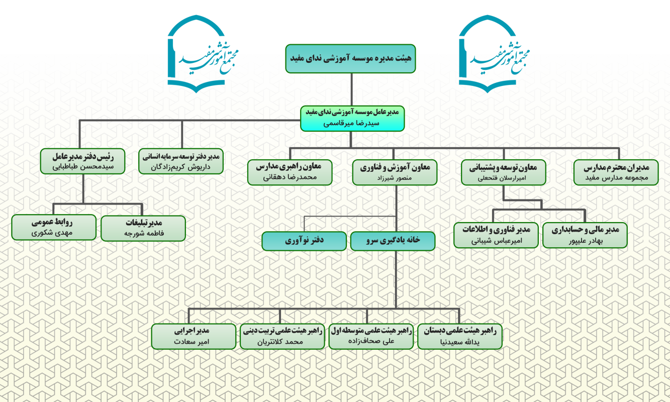 چارت سازمانی مجتمع آموزشی مفید شامل مدیر مجتمع، معاونت‌ها و مدارس تابعه