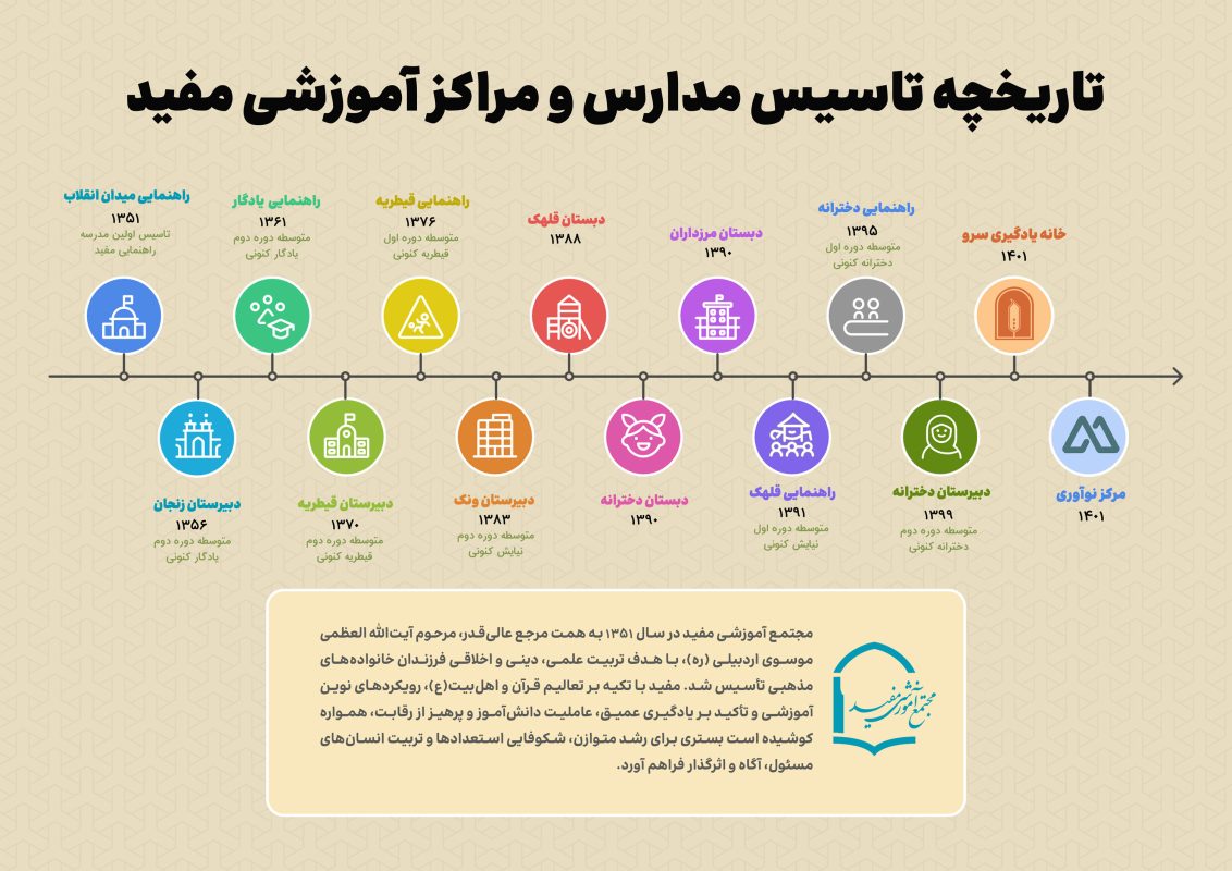 تاسیس مراکز و مدارس مفید
