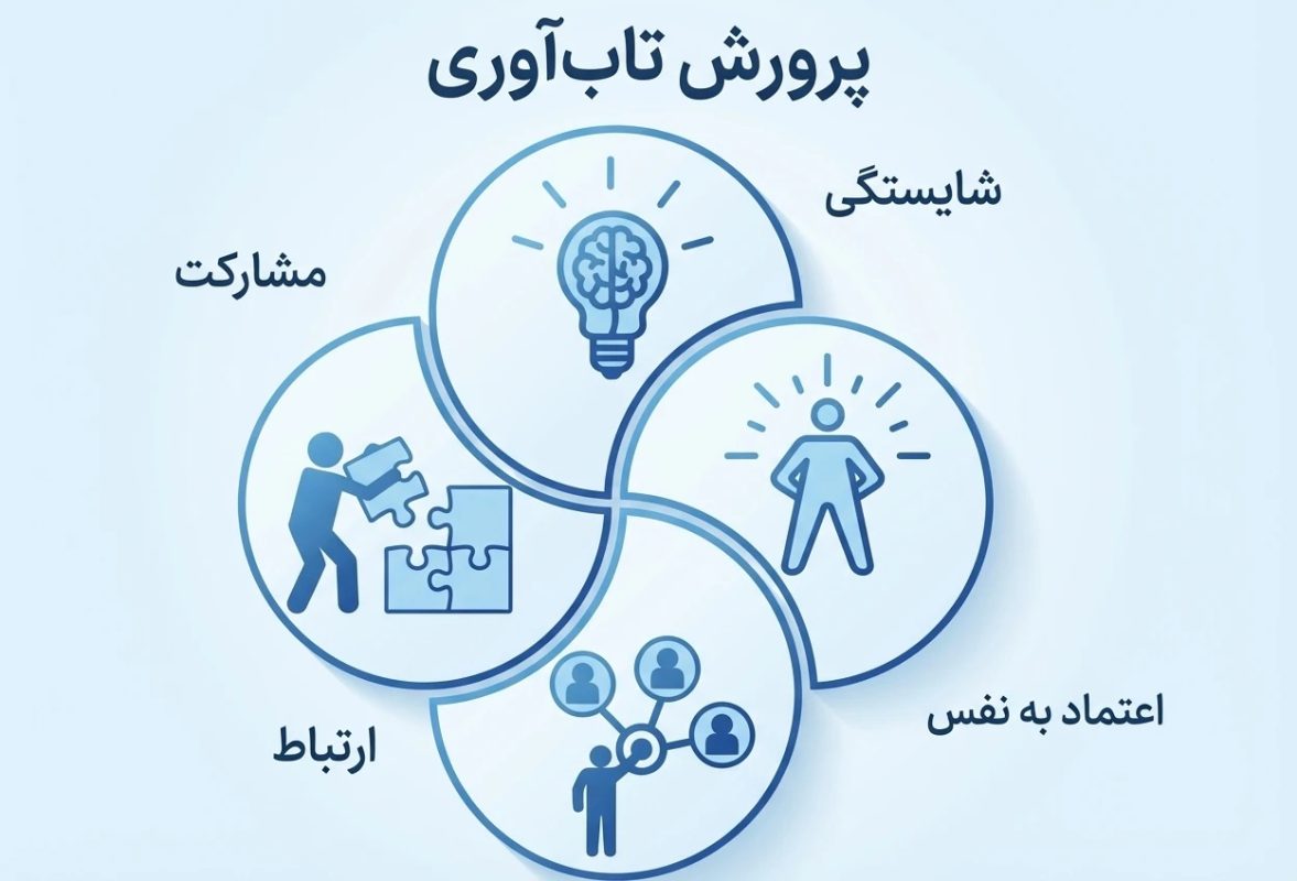 پرورش تاب آوری