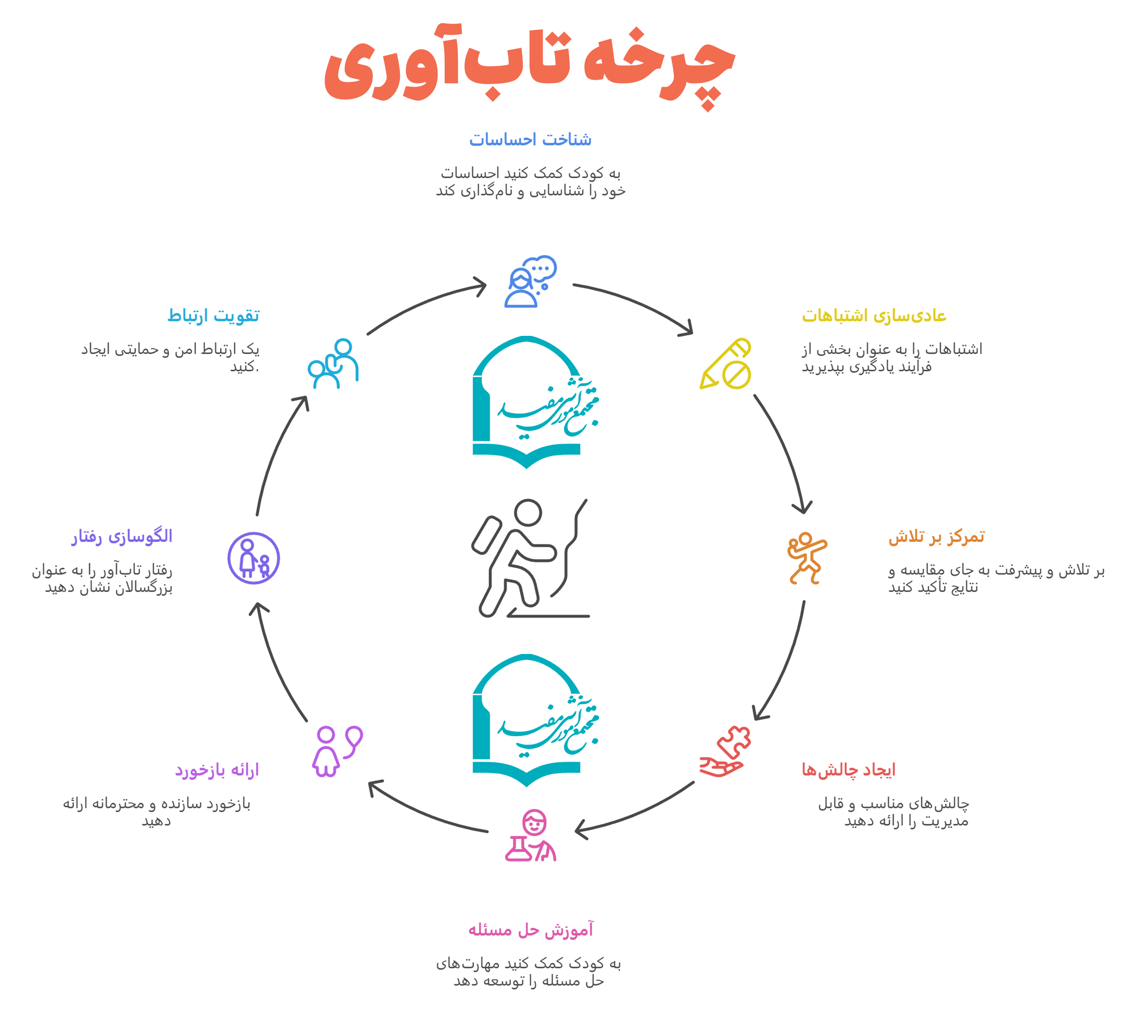 چرخه تاب‌آوری